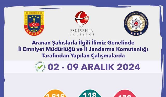 Aranan şahıslara yönelik uygulamada 170 şüpheli yakalandı