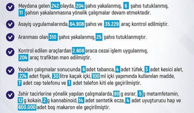 Elazığ’da son bir haftada meydana gelen 242 olayda 204 şahıs yakalandı